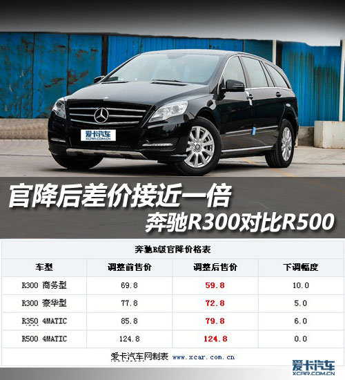 官降后差價接近一倍 奔馳R300對比R500 官降后差價接近一倍 奔馳R300對比R500