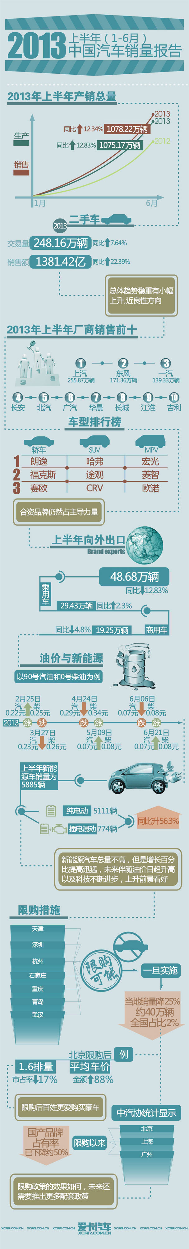 2013上半年（1-6月）中国汽车销量报告