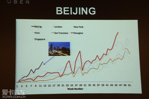 Uber 的第100站-北京 这才是刚刚开始